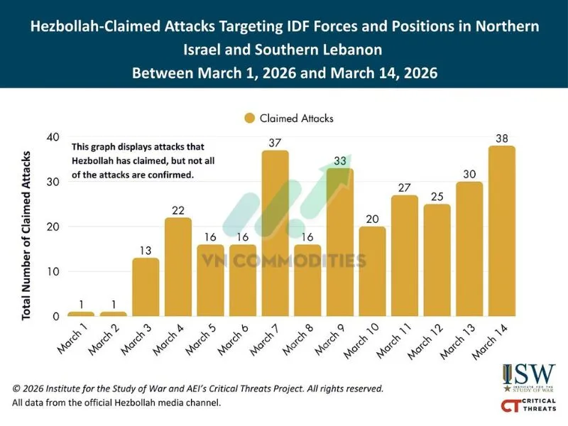 Thống k&ecirc; vụ tấn c&ocirc;ng Hezbollah thực hiện nhắm v&agrave;o IDF